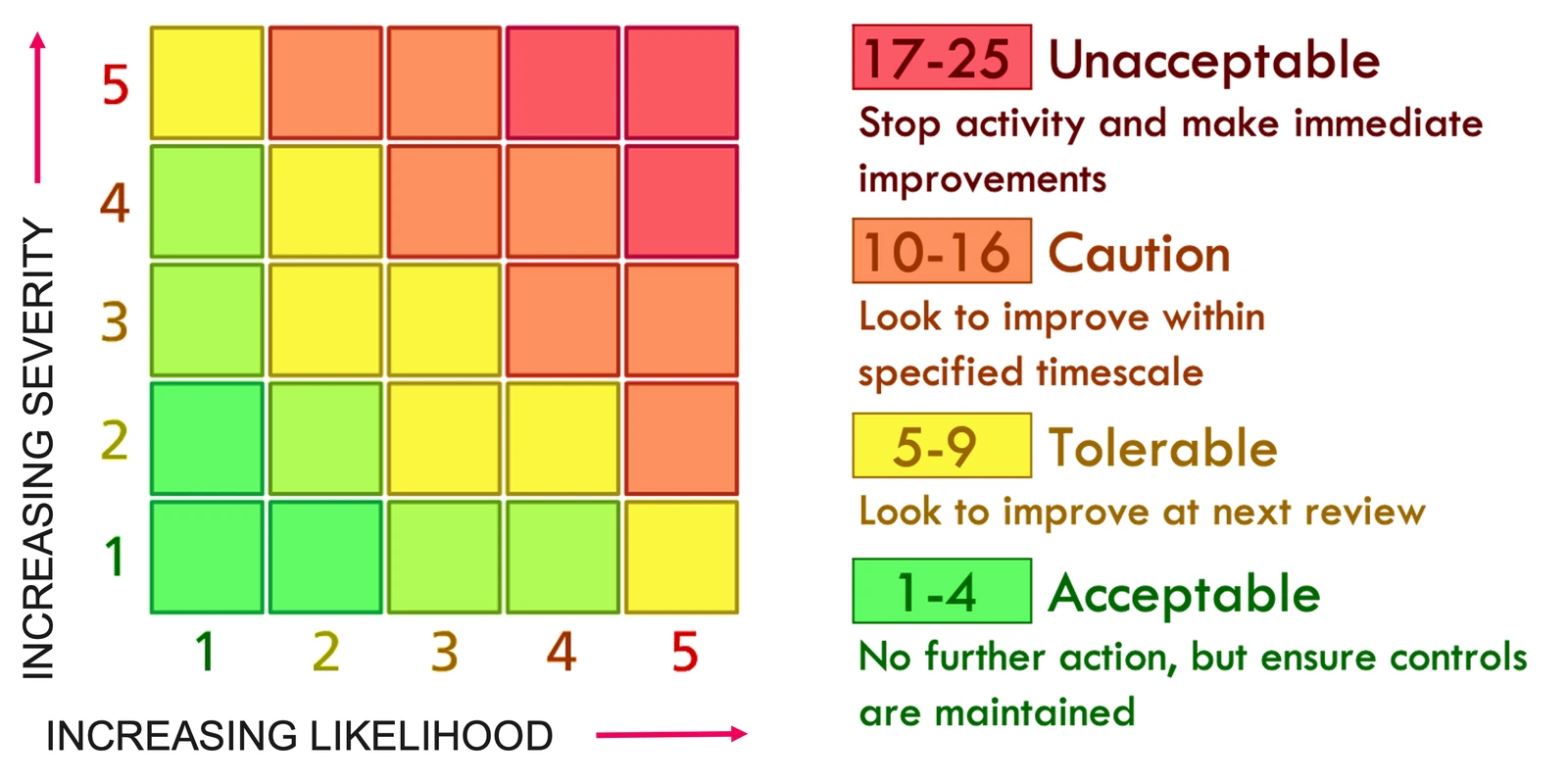 A five by five risk matrix. Severity one to five up the side, likelihood one to five along the bottom. Scores of one to four are acceptable, five to nine tolerable, ten to sixteen caution, and seventeen to twenty-five unacceptable.